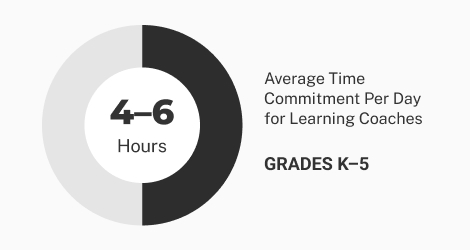 Average Time Commitment per Day for Learning Coaches