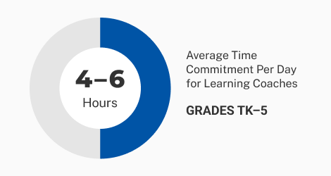 role parent average time